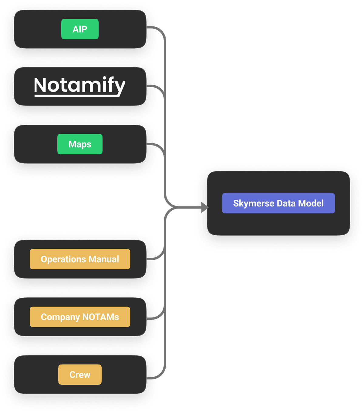 Skymerse Data Transformation