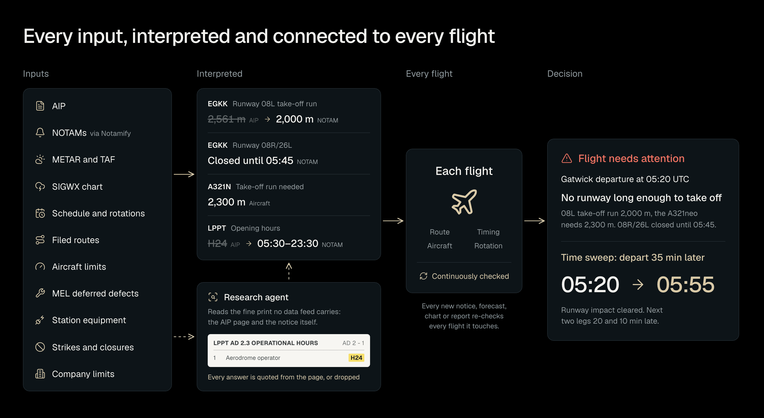 How Agentic Dispatch works: inputs from the AIP, NOTAMs, weather, the SIGWX chart, schedules, routes, aircraft limits, deferred defects, station equipment, strikes and company limits are interpreted into structured facts, with a research agent proving values on the printed AIP page; each flight is checked against them continuously, and a decision comes out: a Gatwick departure with no runway long enough to take off, cleared by departing 35 minutes later